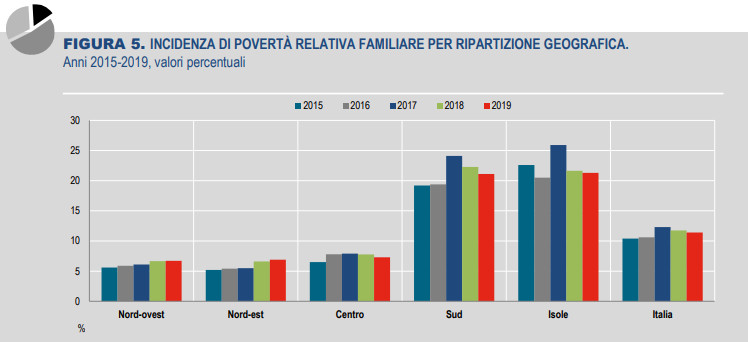Povertà relativa (fonte Istat)